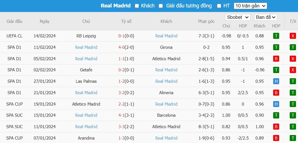 Soi kèo phạt góc Rayo Vallecano vs Real Madrid, 20h ngày 18/02 - Ảnh 5