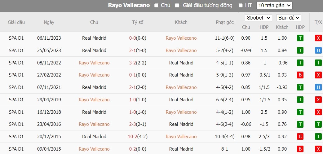 Soi kèo phạt góc Rayo Vallecano vs Real Madrid, 20h ngày 18/02 - Ảnh 6