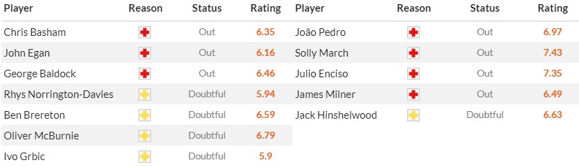 Soi kèo phạt góc Sheffield United vs Brighton, 21h ngày 18/02 - Ảnh 2
