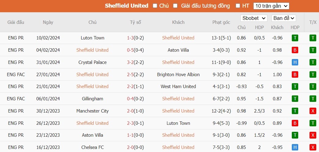 Soi kèo phạt góc Sheffield United vs Brighton, 21h ngày 18/02 - Ảnh 4