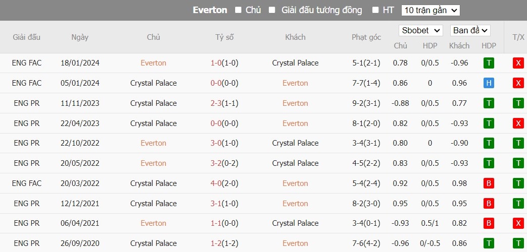 Kèo thẻ phạt ngon ăn Everton vs Crystal Palace, 3h ngày 20/02 - Ảnh 3
