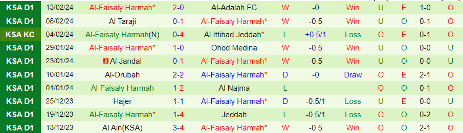 Nhận định Al-Jabalain vs Al-Faisaly, 20h05 ngày 19/2 - Ảnh 1