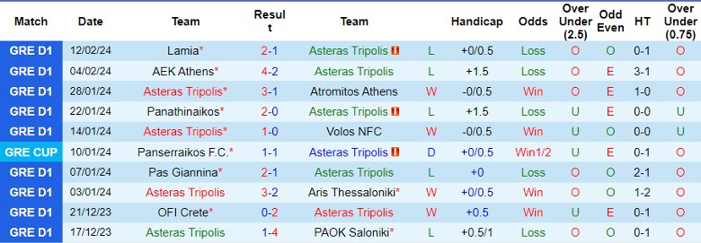 Nhận định Asteras Tripolis vs Panetolikos GFS, 23h00 ngày 19/2 - Ảnh 1