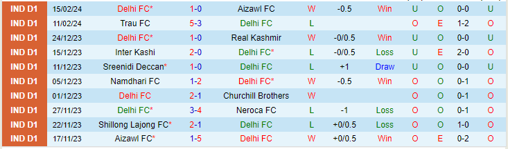 Nhận định Delhi FC vs Gokulam Kerala, lúc 15h30 ngày 19/2 - Ảnh 1