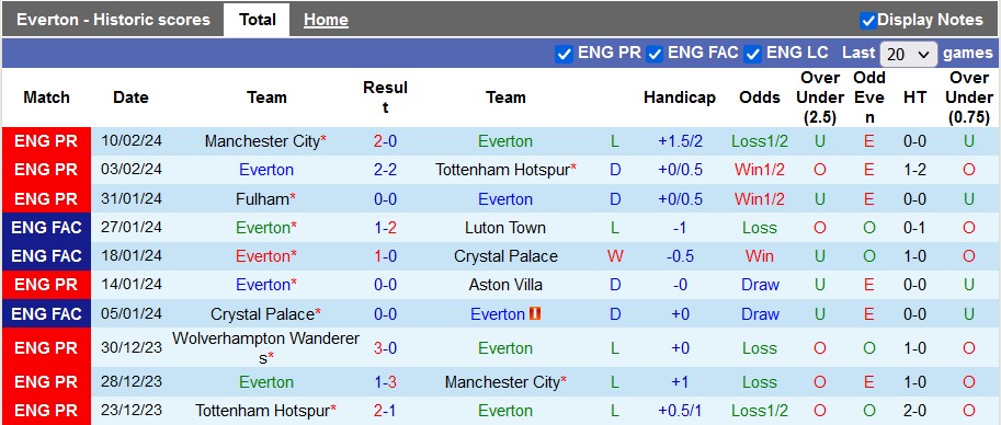 Nhận định Everton vs Crystal Palace, 3h ngày 20/2 - Ảnh 1
