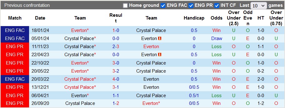Nhận định Everton vs Crystal Palace, 3h ngày 20/2 - Ảnh 3