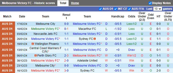 Nhận định Melbourne Victory vs Western United, 15h00 ngày 20/2 - Ảnh 1