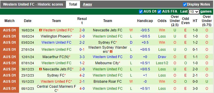 Nhận định Melbourne Victory vs Western United, 15h00 ngày 20/2 - Ảnh 2