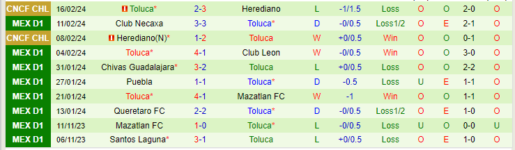 Nhận định Monterrey vs Toluca, lúc 9h10 ngày 19/2 - Ảnh 2