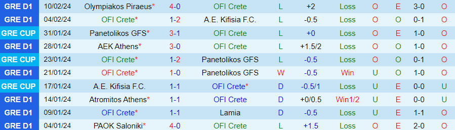 Nhận định OFI Crete vs Panserraikos, 21h00 ngày 19/2 - Ảnh 2