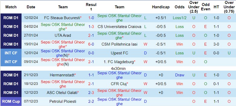 Nhận định Sepsi OSK Sfantul Gheorghe vs Farul Constanta, 22h30 ngày 19/2 - Ảnh 1