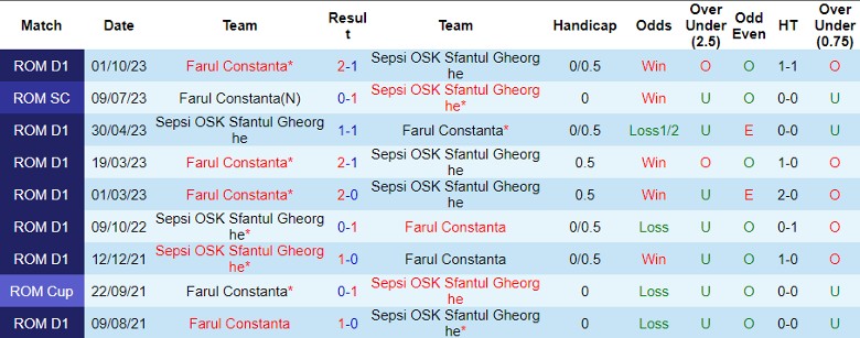 Nhận định Sepsi OSK Sfantul Gheorghe vs Farul Constanta, 22h30 ngày 19/2 - Ảnh 4