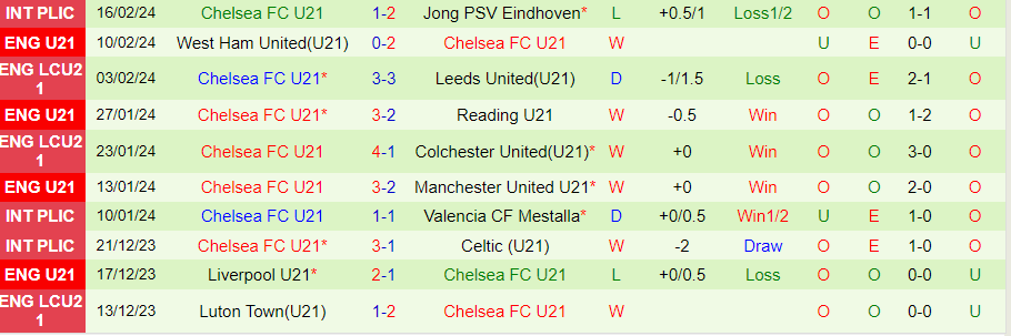 Nhận định U21 Leeds United vs U21 Chelsea, 19h00 ngày 19/2 - Ảnh 1
