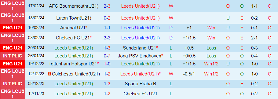Nhận định U21 Leeds United vs U21 Chelsea, 19h00 ngày 19/2 - Ảnh 2