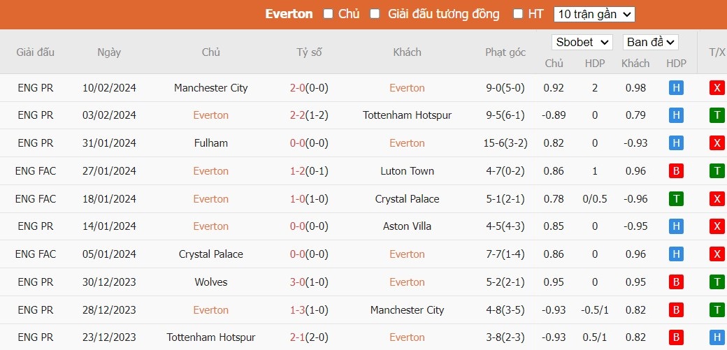 Soi kèo phạt góc Everton vs Crystal Palace, 3h ngày 20/02 - Ảnh 3