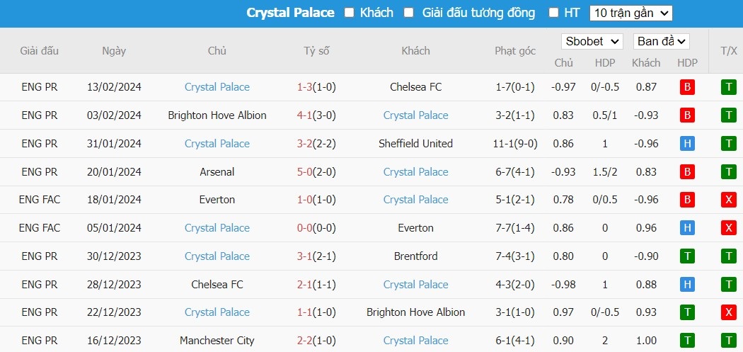 Soi kèo phạt góc Everton vs Crystal Palace, 3h ngày 20/02 - Ảnh 4