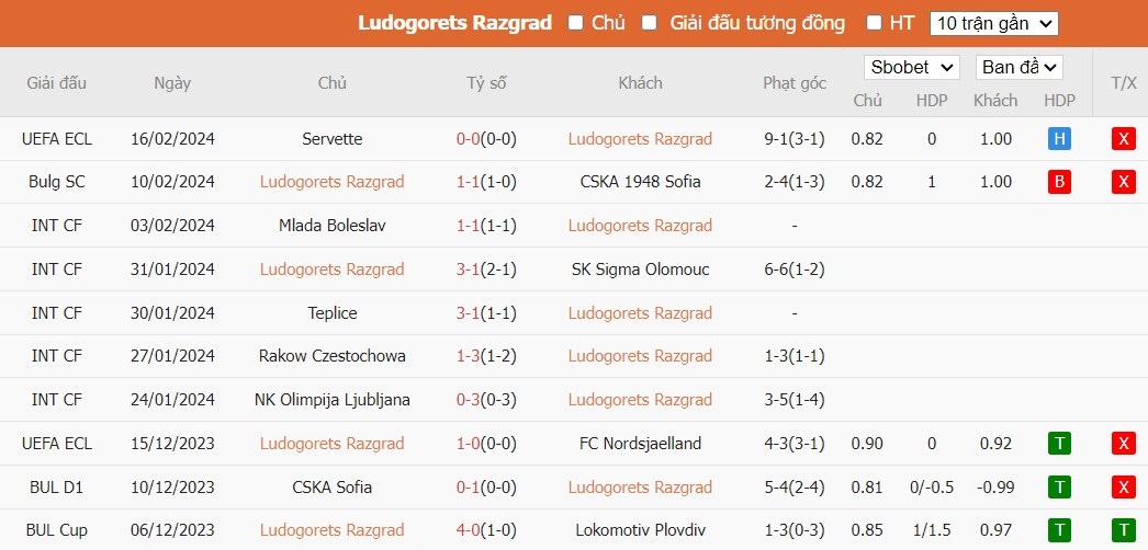 Soi kèo phạt góc Ludogorets Razgrad vs Cherno More Varna, 21h ngày 19/02 - Ảnh 1