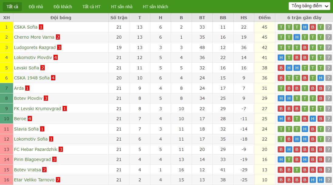 Soi kèo phạt góc Ludogorets Razgrad vs Cherno More Varna, 21h ngày 19/02 - Ảnh 4