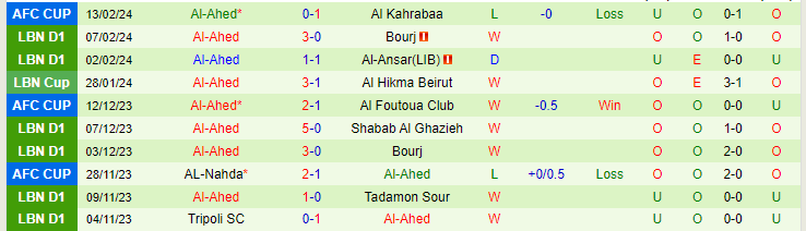 Nhận định Al Kahrabaa vs Al-Ahed, lúc 23h00 ngày 20/2/2024 - Ảnh 2