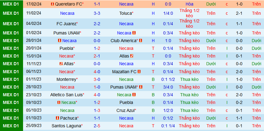 Nhận định Club Necaxa vs Chivas Guadalajara, 10h ngày 21/2 - Ảnh 1