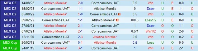 Nhận định Correcaminos UAT vs Atletico Morelia, 10h05 ngày 21/2 - Ảnh 3