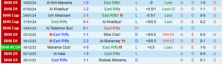 Nhận định East Riffa vs Busaiteen, lúc 23h00 ngày 20/2 - Ảnh 1