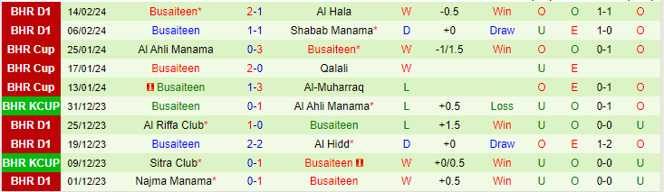 Nhận định East Riffa vs Busaiteen, lúc 23h00 ngày 20/2 - Ảnh 2