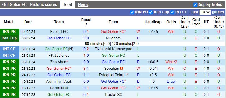 Nhận định Gol Gohar vs Paykan, 18h00 ngày 21/2 - Ảnh 1
