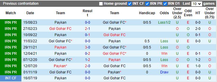 Nhận định Gol Gohar vs Paykan, 18h00 ngày 21/2 - Ảnh 3