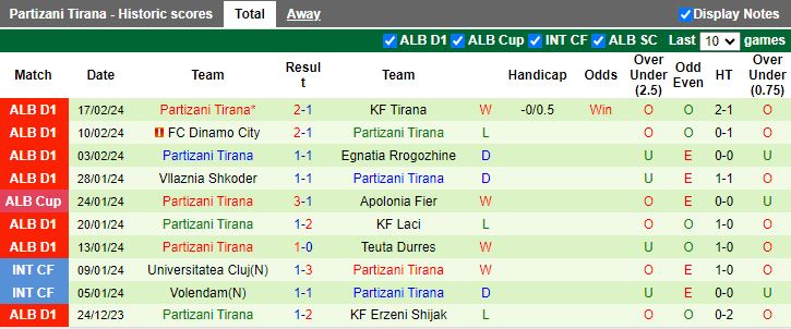 Nhận định Kukesi vs Partizani Tirana, 19h30 ngày 20/2 - Ảnh 2