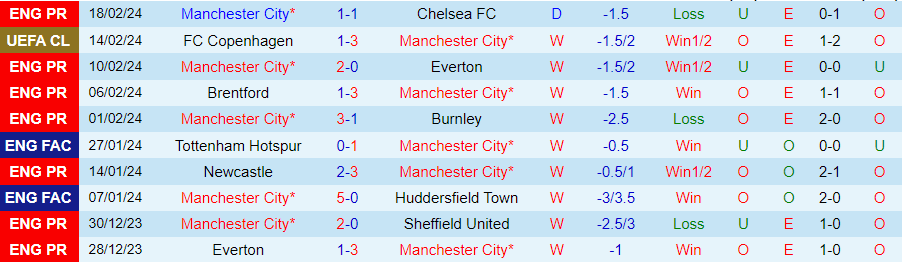 Nhận định Man City vs Brentford, 02h30 ngày 21/2 - Ảnh 2