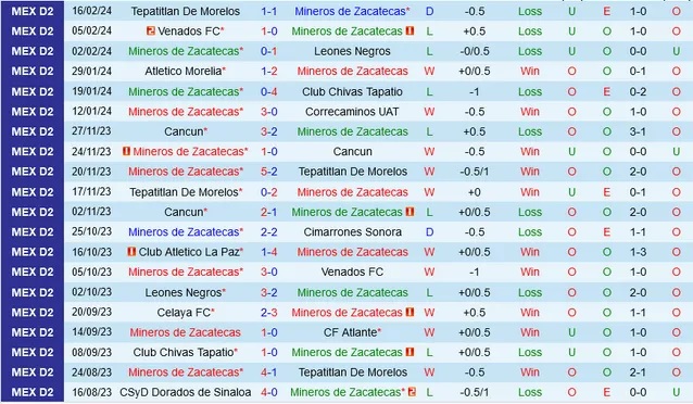 Nhận định Mineros de Zacatecas vs Cancun, 08h05 ngày 21/2 - Ảnh 1