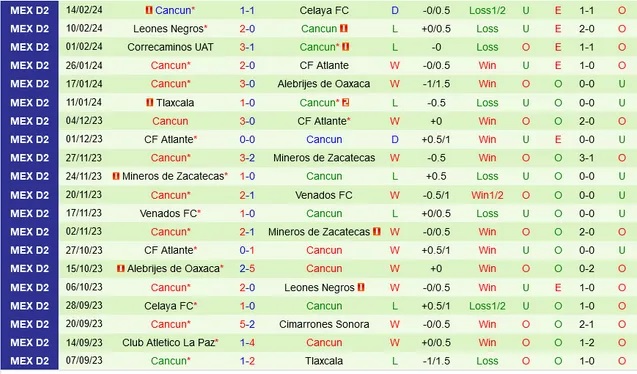 Nhận định Mineros de Zacatecas vs Cancun, 08h05 ngày 21/2 - Ảnh 2
