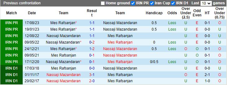 Nhận định Nassaji Mazandaran vs Mes Rafsanjan, 20h00 ngày 21/2 - Ảnh 3