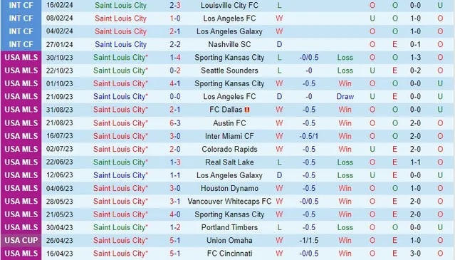 Nhận định Saint Louis City vs Houston Dynamo, 8h ngày 21/2 - Ảnh 1