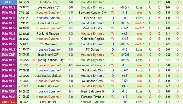 Nhận định Saint Louis City vs Houston Dynamo, 8h ngày 21/2 - Ảnh 2