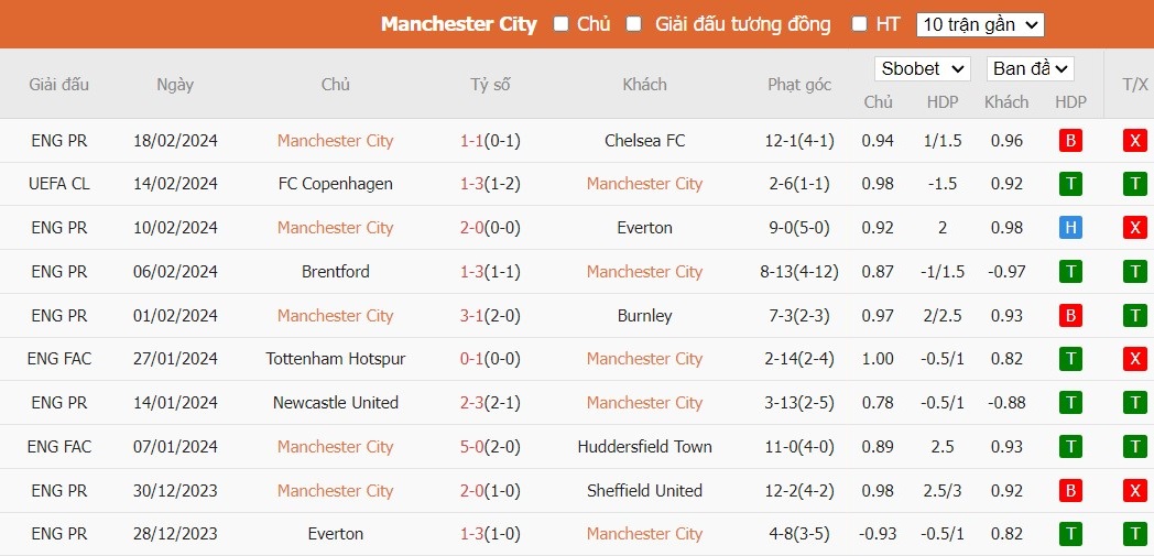 Soi kèo phạt góc Manchester City vs Brentford, 2h30 ngày 21/02 - Ảnh 4