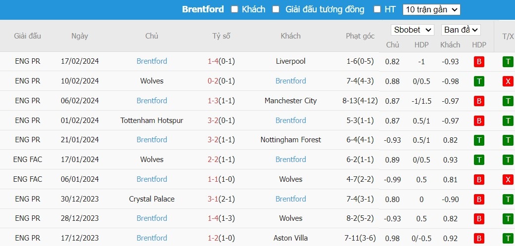 Soi kèo phạt góc Manchester City vs Brentford, 2h30 ngày 21/02 - Ảnh 5