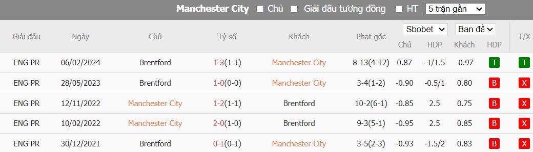 Soi kèo phạt góc Manchester City vs Brentford, 2h30 ngày 21/02 - Ảnh 6