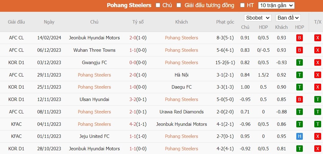 Soi kèo phạt góc Pohang Steelers vs Jeonbuk Hyundai Motors, 17h ngày 20/02 - Ảnh 1