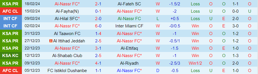 Nhận định Al-Nassr vs Al-Fayha, 01h00 ngày 22/2 - Ảnh 2