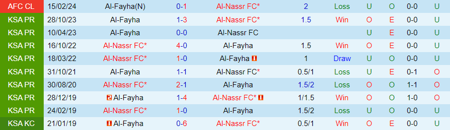 Nhận định Al-Nassr vs Al-Fayha, 01h00 ngày 22/2 - Ảnh 3