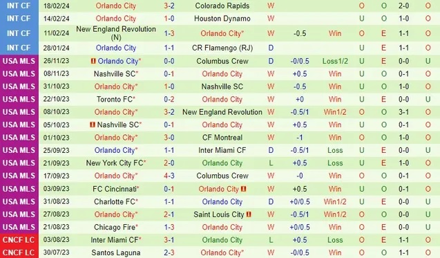 Nhận định Cavalry vs Orlando City, 10h ngày 22/2 - Ảnh 2