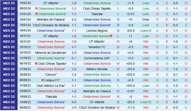 Nhận định Cimarrones Sonora vs Tepatitlan De Morelos, 10h05 ngày 22/2 - Ảnh 1