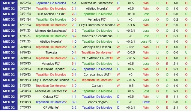 Nhận định Cimarrones Sonora vs Tepatitlan De Morelos, 10h05 ngày 22/2 - Ảnh 2