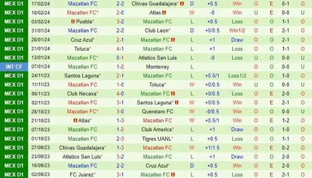 Nhận định Club America vs Mazatlan, 10h ngày 22/2 - Ảnh 2