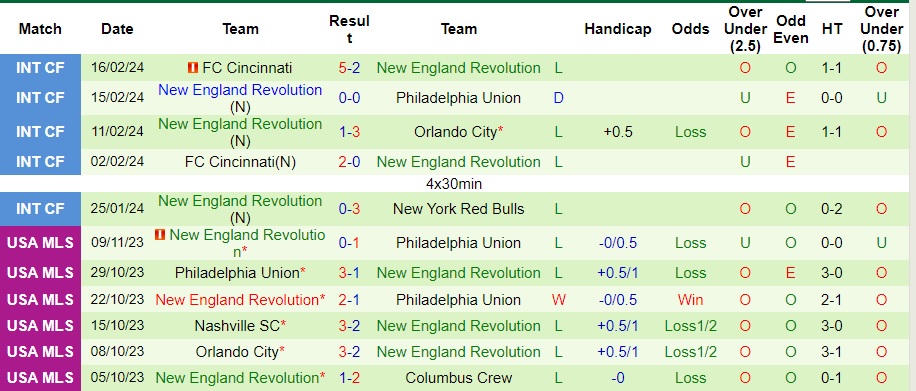 Nhận định Independiente La Chorrera vs New England Revolution, 8h ngày 22/2 - Ảnh 2