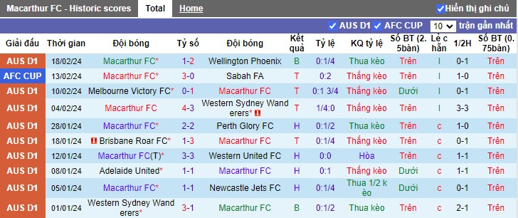 Nhận định Macarthur vs Central Coast Mariners, 15h00 ngày 22/2 - Ảnh 1