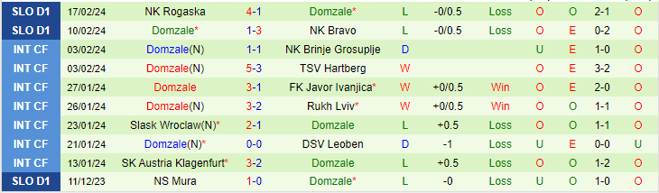 Nhận định NK Olimpija Ljubljana vs Domzale, lúc 21h00 ngày 21/2 - Ảnh 2