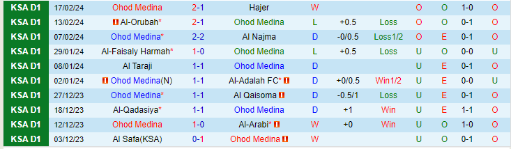 Nhận định Ohod Medina vs Al Bukayriyah, lúc 20h15 ngày 21/2 - Ảnh 1